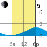 Lower Bryant Landing tide chart for Friday, March 5, 2021