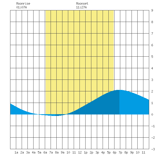 Lower Bryant Landing tide chart for Saturday, March 6, 2021