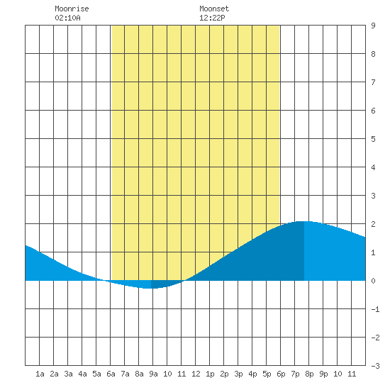Lower Bryant Landing tide chart for Sunday, March 7, 2021