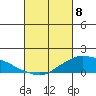 Lower Bryant Landing tide chart for Monday, March 8, 2021