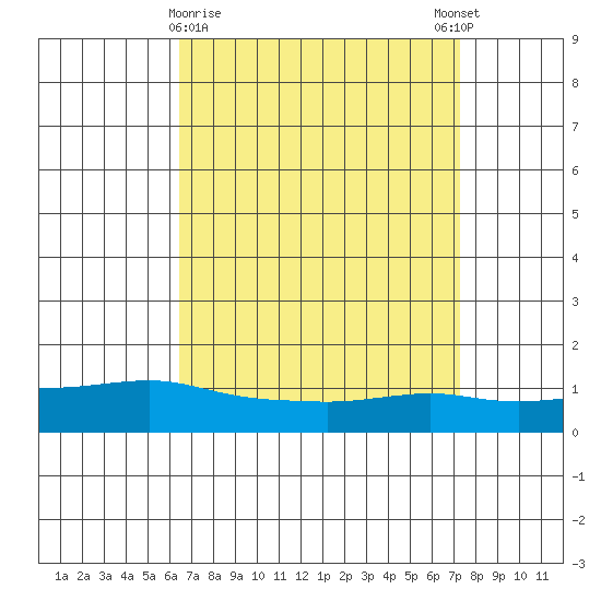 Lower Bryant Landing tide chart for Saturday, April 10, 2021