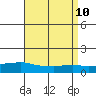 Lower Bryant Landing tide chart for Saturday, April 10, 2021