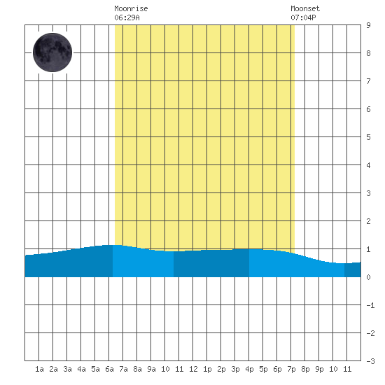 Lower Bryant Landing tide chart for Sunday, April 11, 2021