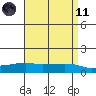 Lower Bryant Landing tide chart for Sunday, April 11, 2021