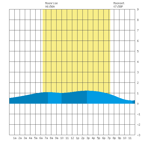 Lower Bryant Landing tide chart for Monday, April 12, 2021