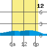 Lower Bryant Landing tide chart for Monday, April 12, 2021