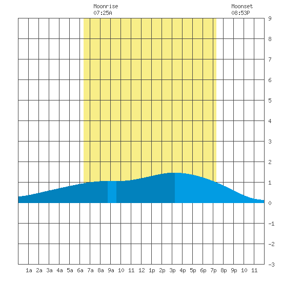 Lower Bryant Landing tide chart for Tuesday, April 13, 2021