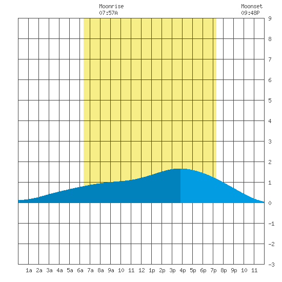 Lower Bryant Landing tide chart for Wednesday, April 14, 2021