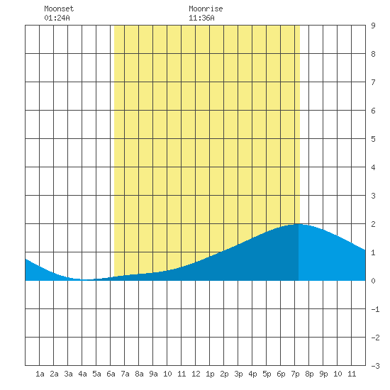 Lower Bryant Landing tide chart for Monday, April 19, 2021