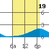 Lower Bryant Landing tide chart for Monday, April 19, 2021