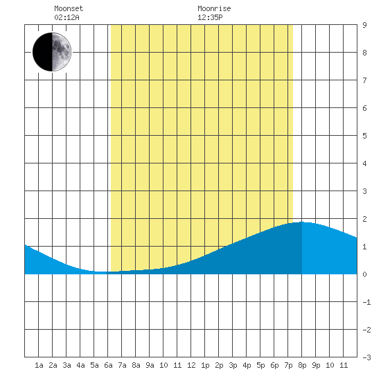 Lower Bryant Landing tide chart for Tuesday, April 20, 2021