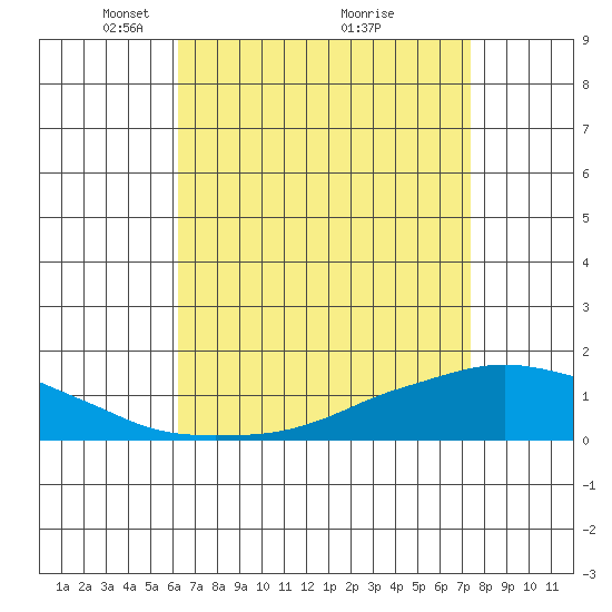 Lower Bryant Landing tide chart for Wednesday, April 21, 2021