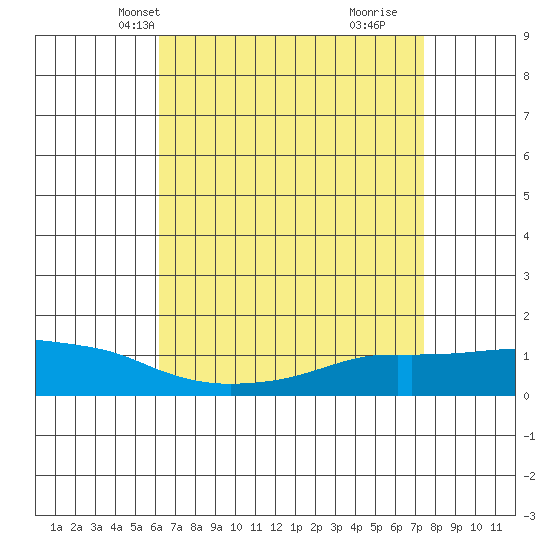 Lower Bryant Landing tide chart for Friday, April 23, 2021