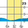 Lower Bryant Landing tide chart for Friday, April 23, 2021