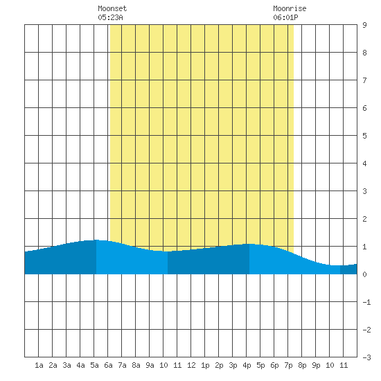 Lower Bryant Landing tide chart for Sunday, April 25, 2021
