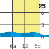 Lower Bryant Landing tide chart for Sunday, April 25, 2021