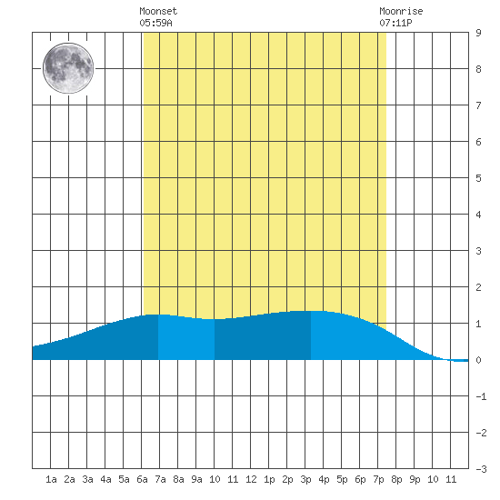 Lower Bryant Landing tide chart for Monday, April 26, 2021