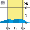 Lower Bryant Landing tide chart for Monday, April 26, 2021