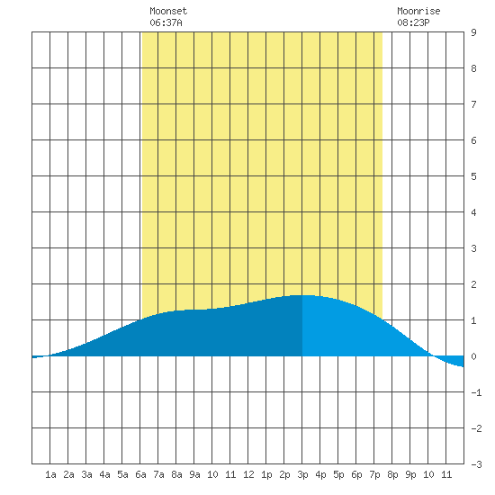 Lower Bryant Landing tide chart for Tuesday, April 27, 2021