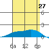 Lower Bryant Landing tide chart for Tuesday, April 27, 2021