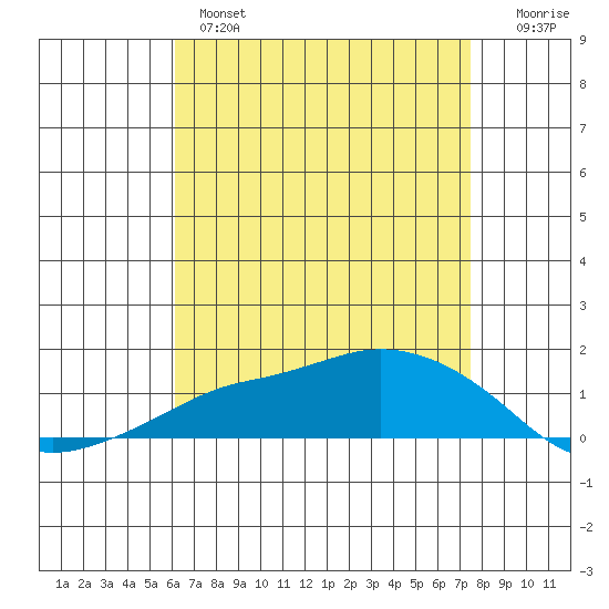 Lower Bryant Landing tide chart for Wednesday, April 28, 2021