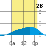 Lower Bryant Landing tide chart for Wednesday, April 28, 2021
