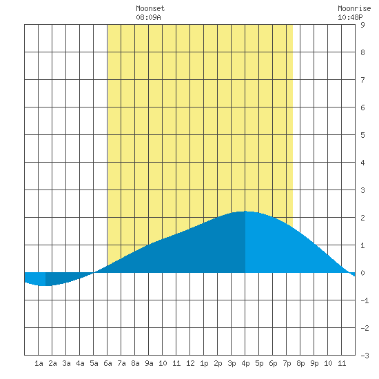 Lower Bryant Landing tide chart for Thursday, April 29, 2021