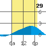 Lower Bryant Landing tide chart for Thursday, April 29, 2021