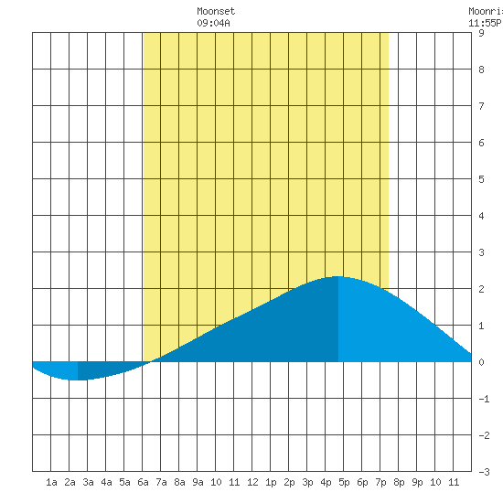 Lower Bryant Landing tide chart for Friday, April 30, 2021