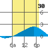 Lower Bryant Landing tide chart for Friday, April 30, 2021