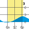 Lower Bryant Landing tide chart for Saturday, April 3, 2021
