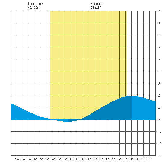 Lower Bryant Landing tide chart for Monday, April 5, 2021