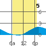 Lower Bryant Landing tide chart for Monday, April 5, 2021