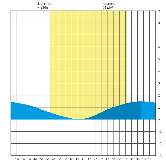 Lower Bryant Landing tide chart for Wednesday, April 7, 2021