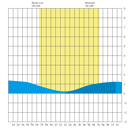 Lower Bryant Landing tide chart for Thursday, April 8, 2021