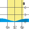 Lower Bryant Landing tide chart for Thursday, April 8, 2021