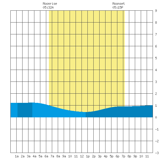 Lower Bryant Landing tide chart for Friday, April 9, 2021