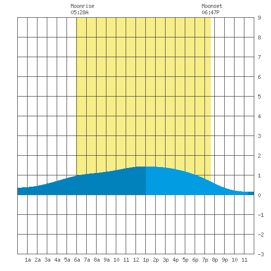 Lower Bryant Landing tide chart for Monday, May 10, 2021