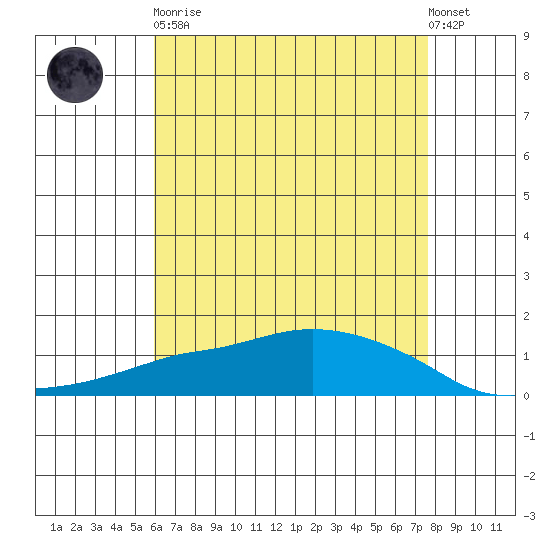 Lower Bryant Landing tide chart for Tuesday, May 11, 2021