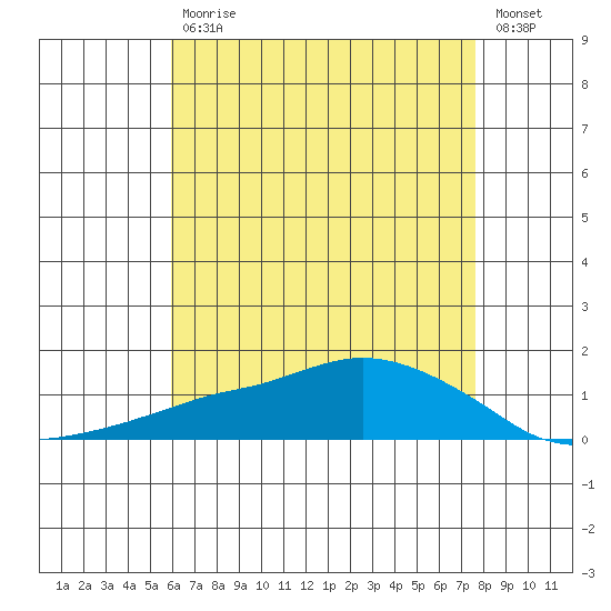 Lower Bryant Landing tide chart for Wednesday, May 12, 2021