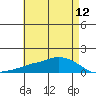 Lower Bryant Landing tide chart for Wednesday, May 12, 2021
