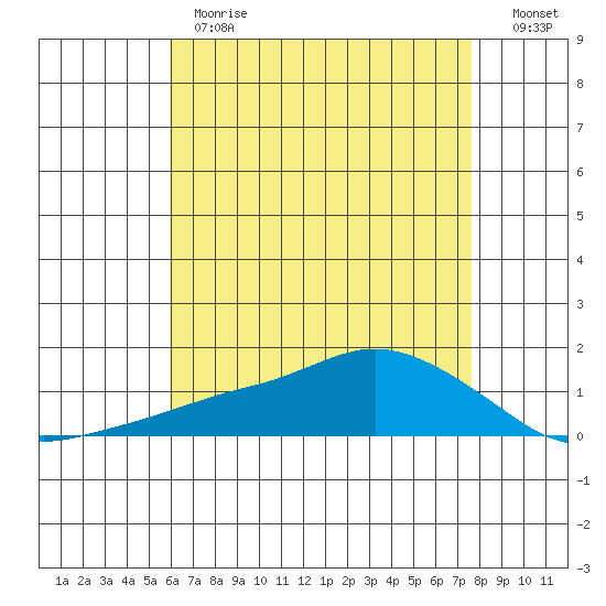 Lower Bryant Landing tide chart for Thursday, May 13, 2021