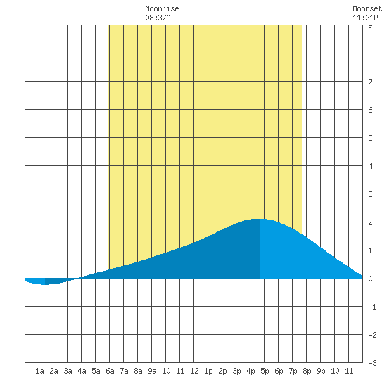 Lower Bryant Landing tide chart for Saturday, May 15, 2021