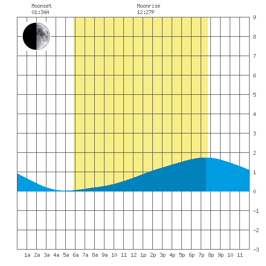 Lower Bryant Landing tide chart for Wednesday, May 19, 2021