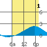 Lower Bryant Landing tide chart for Saturday, May 1, 2021