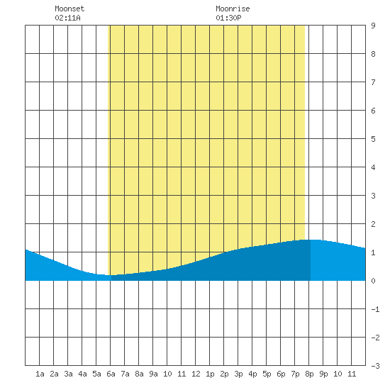 Lower Bryant Landing tide chart for Thursday, May 20, 2021