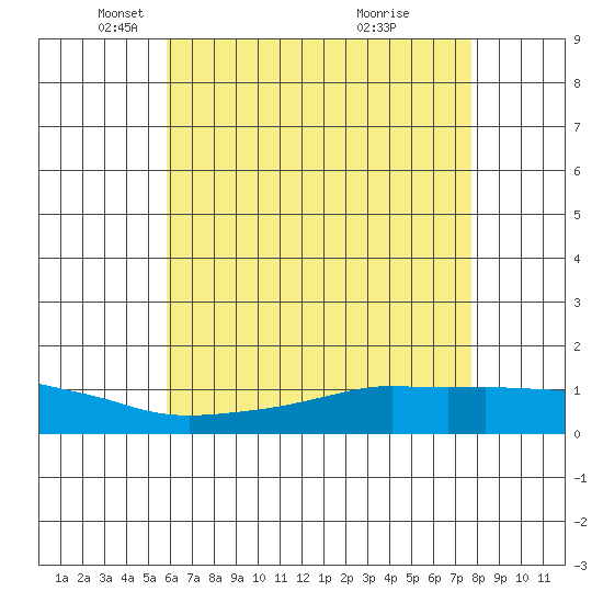 Lower Bryant Landing tide chart for Friday, May 21, 2021