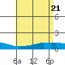 Lower Bryant Landing tide chart for Friday, May 21, 2021