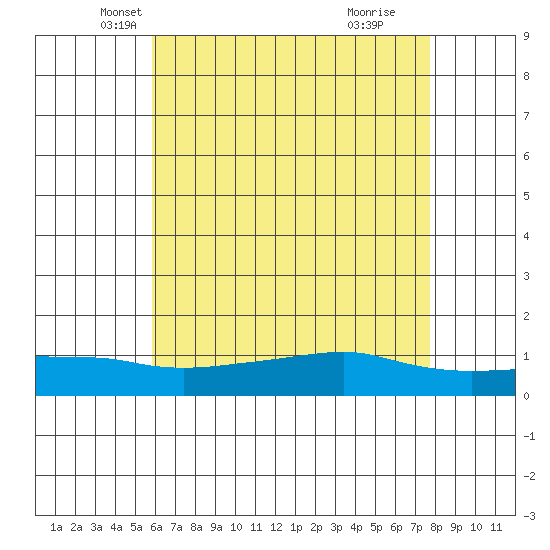 Lower Bryant Landing tide chart for Saturday, May 22, 2021