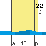 Lower Bryant Landing tide chart for Saturday, May 22, 2021